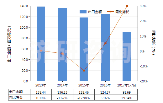 2013-2017年7月中國檸檬酸鹽及檸檬酸酯(HS29181500)出口總額及增速統(tǒng)計